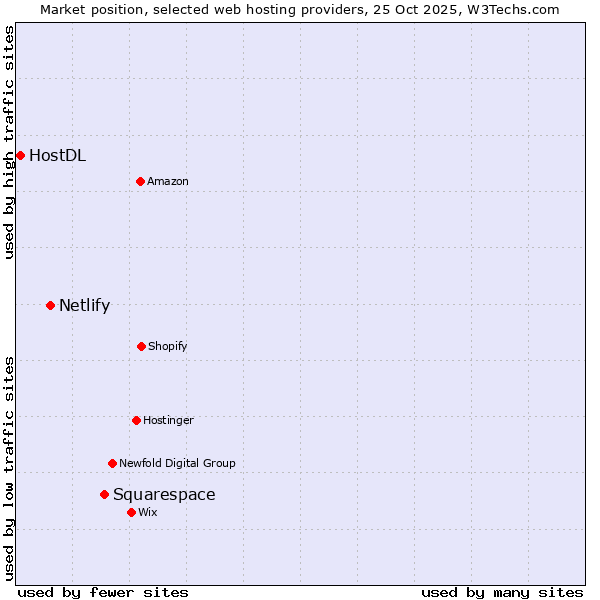Market position of Squarespace vs. Netlify vs. HostDL