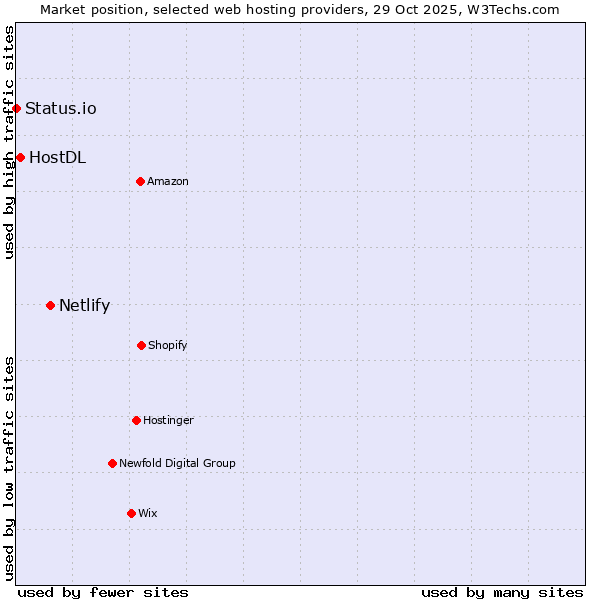 Market position of Netlify vs. HostDL vs. Status.io