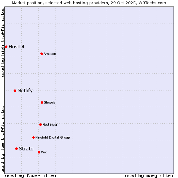 Market position of Strato vs. Netlify vs. HostDL