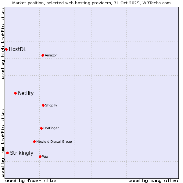 Market position of Netlify vs. Strikingly vs. HostDL