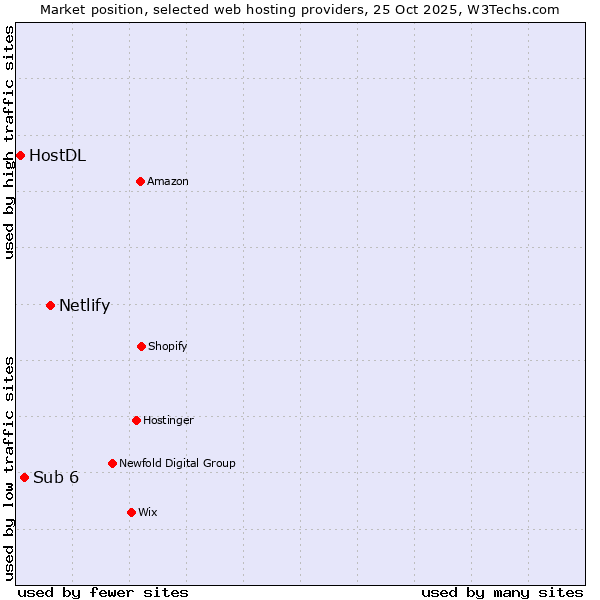 Market position of Netlify vs. Sub 6 vs. HostDL