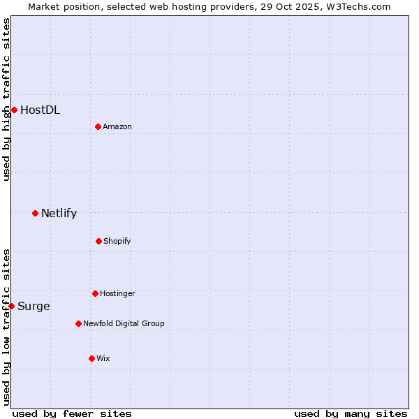 Market position of Netlify vs. HostDL vs. Surge