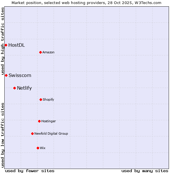 Market position of Netlify vs. Swisscom vs. HostDL