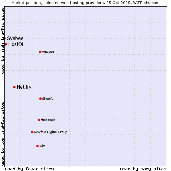 Market position of Netlify vs. HostDL vs. Sysbee
