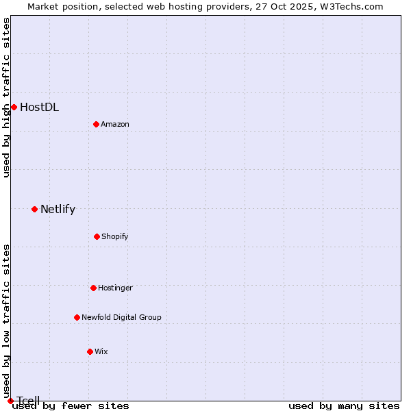 Market position of Netlify vs. HostDL vs. Tcell
