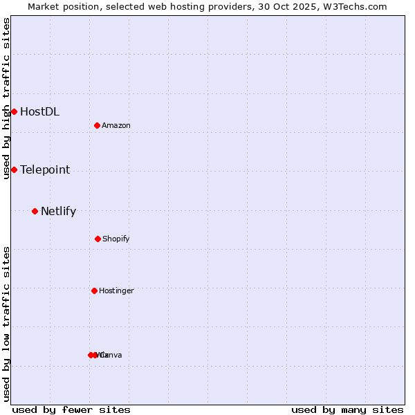 Market position of Netlify vs. Telepoint vs. HostDL