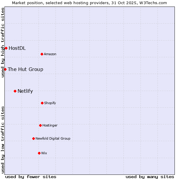 Market position of Netlify vs. HostDL vs. The Hut Group