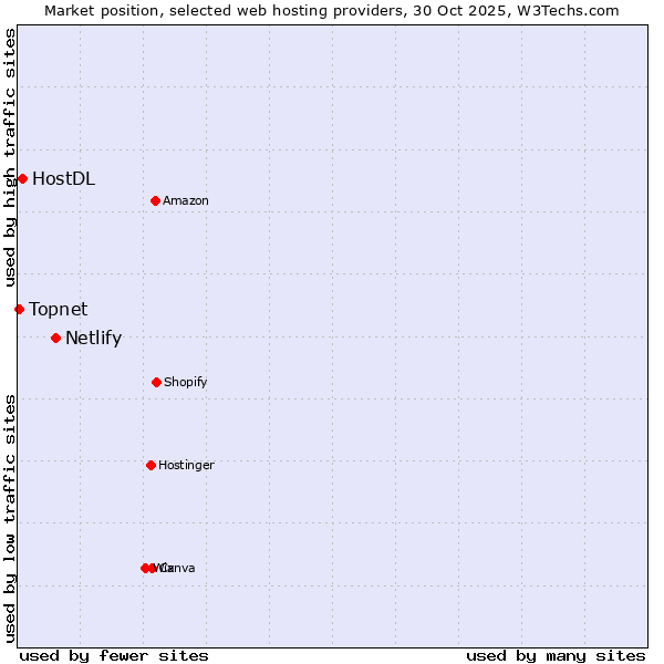 Market position of Netlify vs. HostDL vs. Topnet