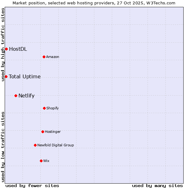 Market position of Netlify vs. HostDL vs. Total Uptime