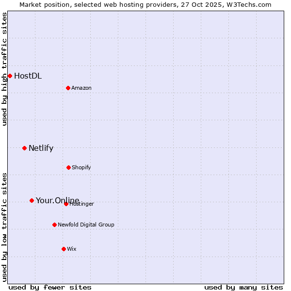 Market position of Your.Online vs. Netlify vs. HostDL