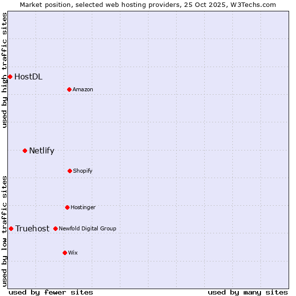 Market position of Netlify vs. Truehost vs. HostDL