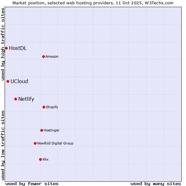 Market position of Netlify vs. UCloud vs. HostDL