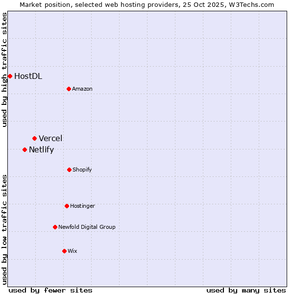 Market position of Vercel vs. Netlify vs. HostDL