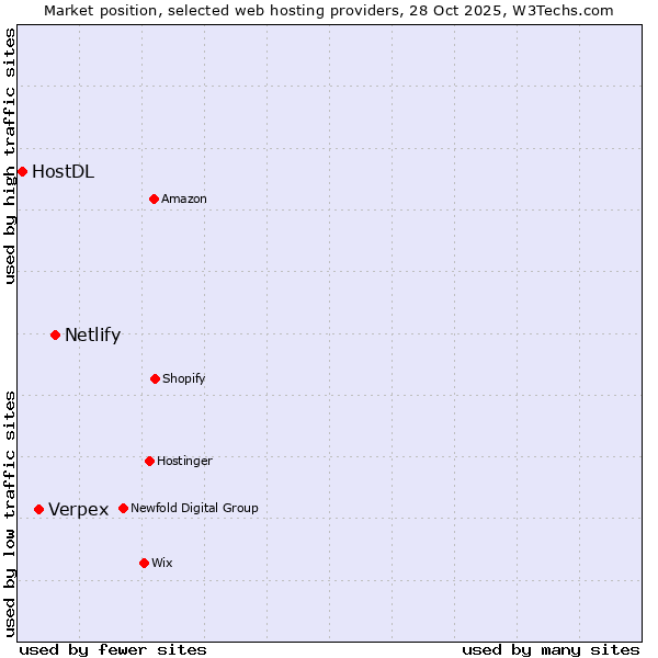 Market position of Netlify vs. Verpex vs. HostDL