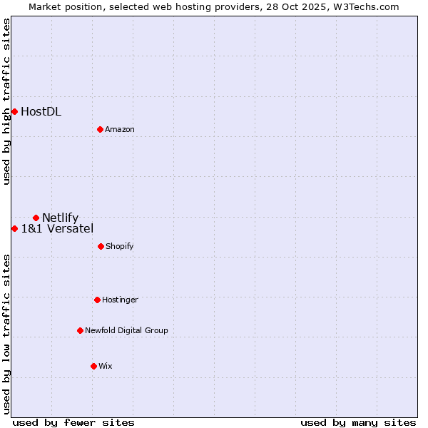 Market position of Netlify vs. HostDL vs. 1&1 Versatel
