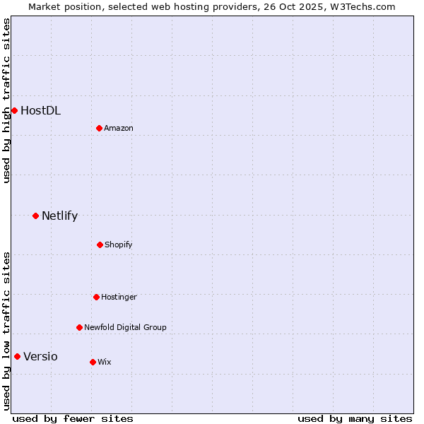 Market position of Netlify vs. Versio vs. HostDL