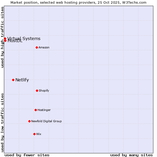 Market position of Netlify vs. HostDL vs. Virtual Systems