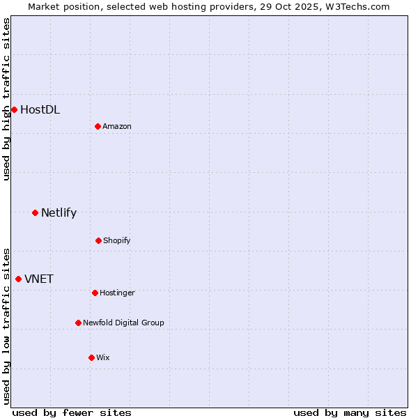 Market position of Netlify vs. VNET vs. HostDL
