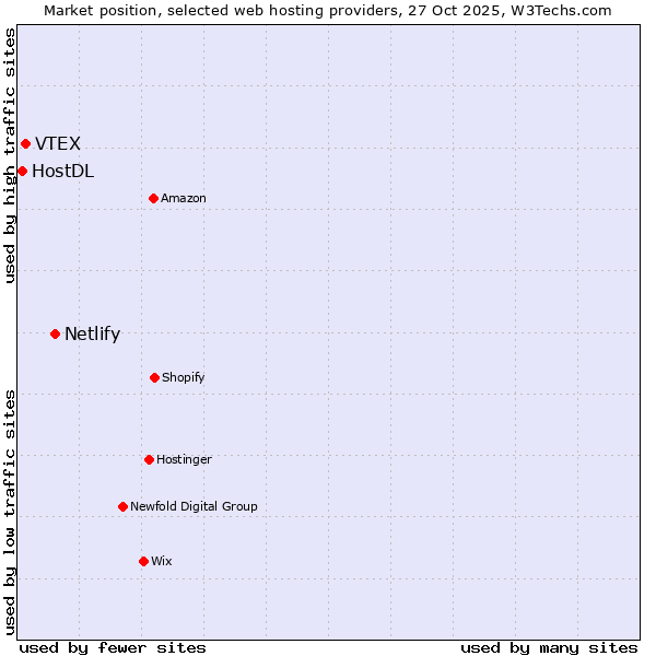 Market position of Netlify vs. VTEX vs. HostDL