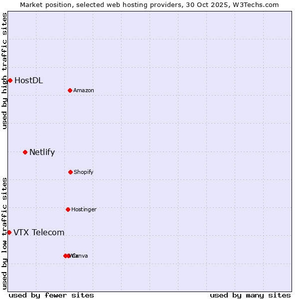Market position of Netlify vs. HostDL vs. VTX Telecom