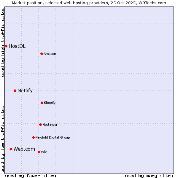 Market position of Netlify vs. Web.com vs. HostDL