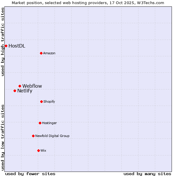 Market position of Webflow vs. Netlify vs. HostDL