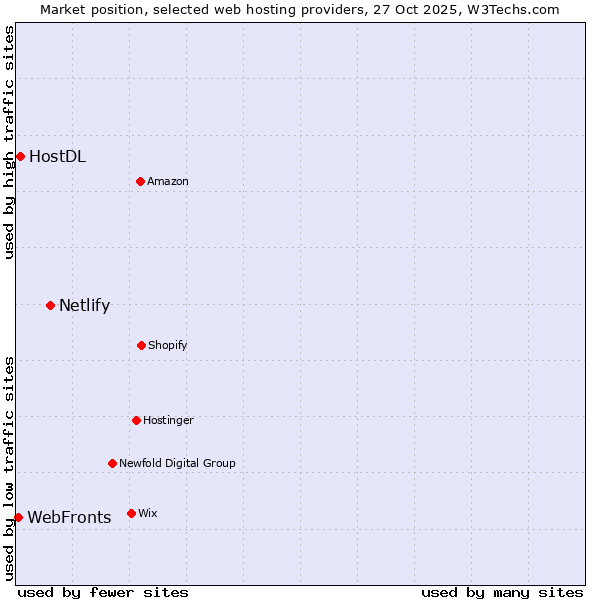 Market position of Netlify vs. HostDL vs. WebFronts