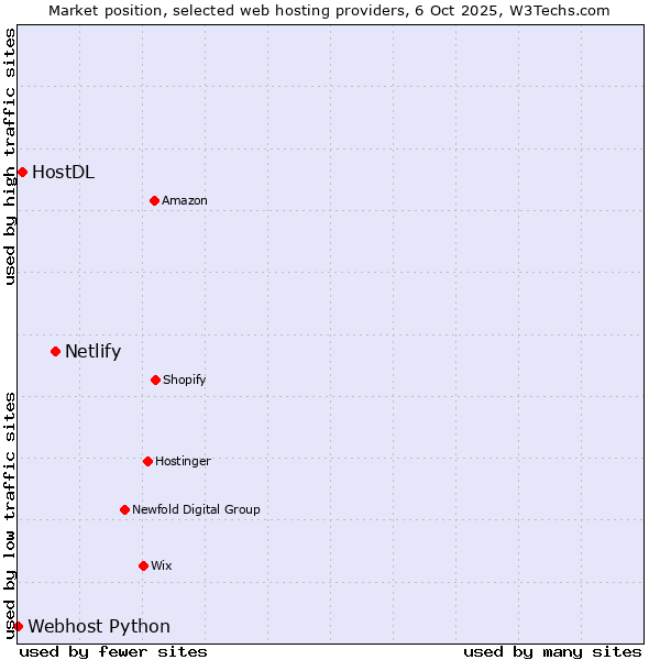 Market position of Netlify vs. HostDL vs. Webhost Python