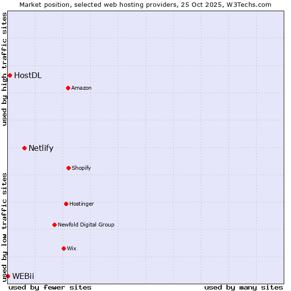 Market position of Netlify vs. HostDL vs. WEBii