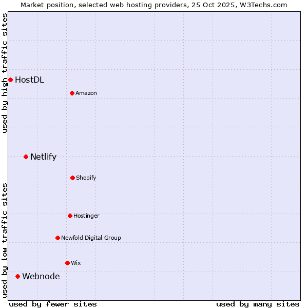 Market position of Netlify vs. Webnode vs. HostDL