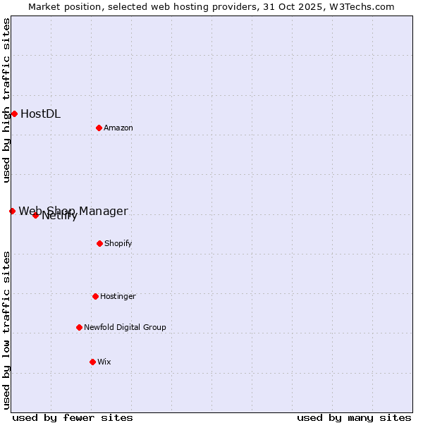 Market position of Netlify vs. HostDL vs. Web Shop Manager