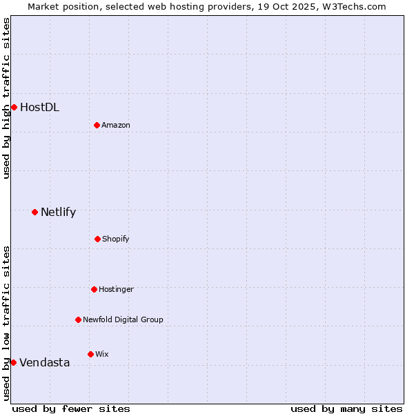 Market position of Netlify vs. HostDL vs. Vendasta