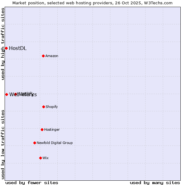 Market position of Netlify vs. Web Werks vs. HostDL