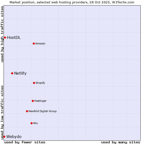 Market position of Netlify vs. HostDL vs. Webydo