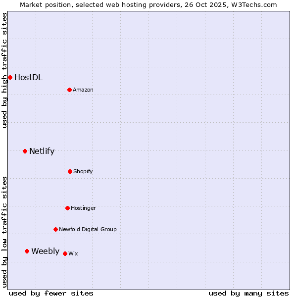 Market position of Weebly vs. Netlify vs. HostDL