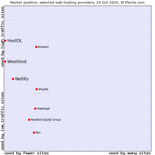 Market position of Netlify vs. HostDL vs. WestHost