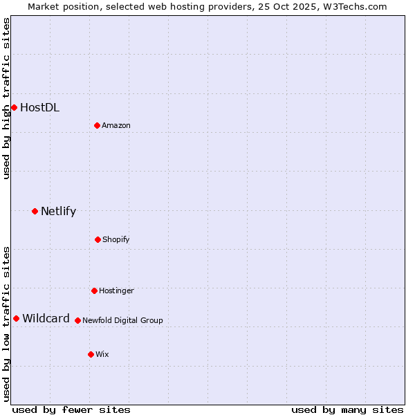 Market position of Netlify vs. Wildcard vs. HostDL