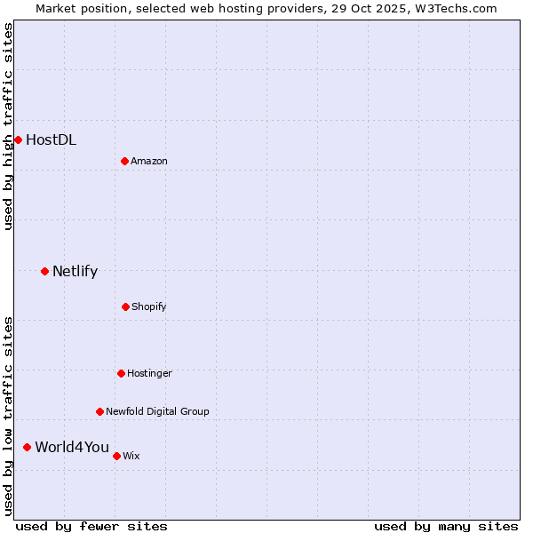 Market position of Netlify vs. World4You vs. HostDL