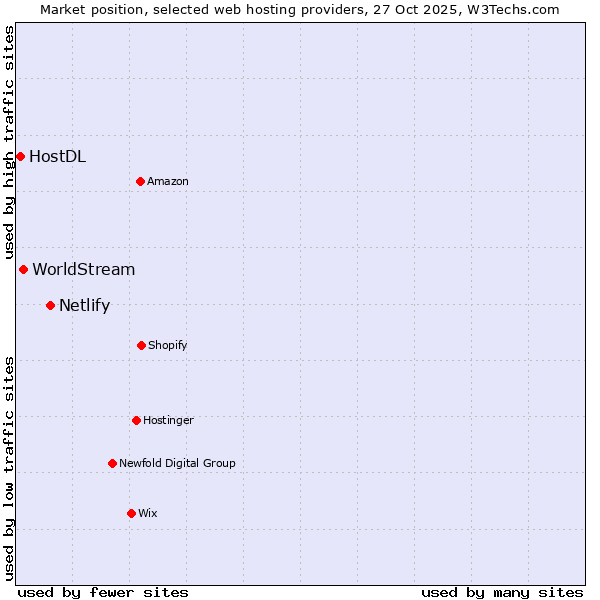 Market position of Netlify vs. WorldStream vs. HostDL