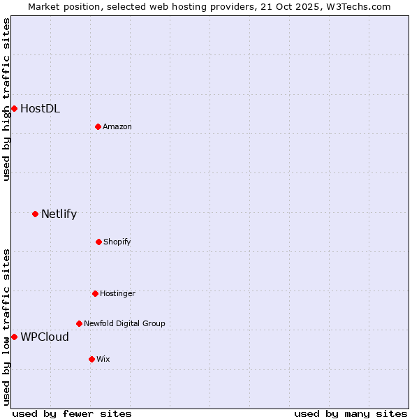 Market position of Netlify vs. WPCloud vs. HostDL