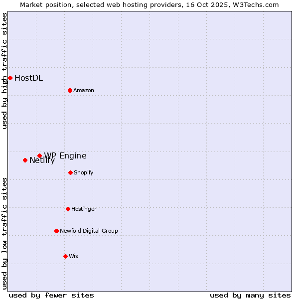 Market position of WP Engine vs. Netlify vs. HostDL