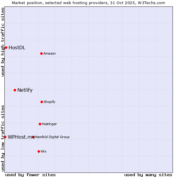 Market position of Netlify vs. HostDL vs. WPHost.me