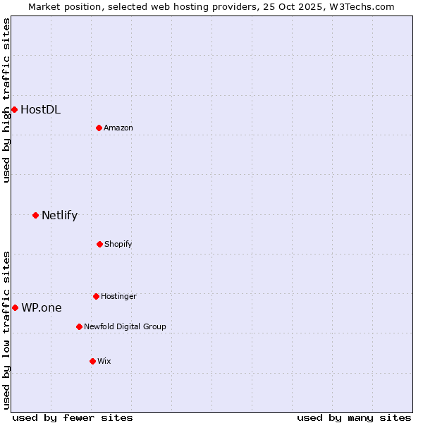 Market position of Netlify vs. WP.one vs. HostDL