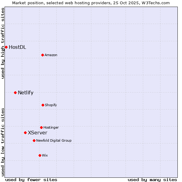 Market position of XServer vs. Netlify vs. HostDL