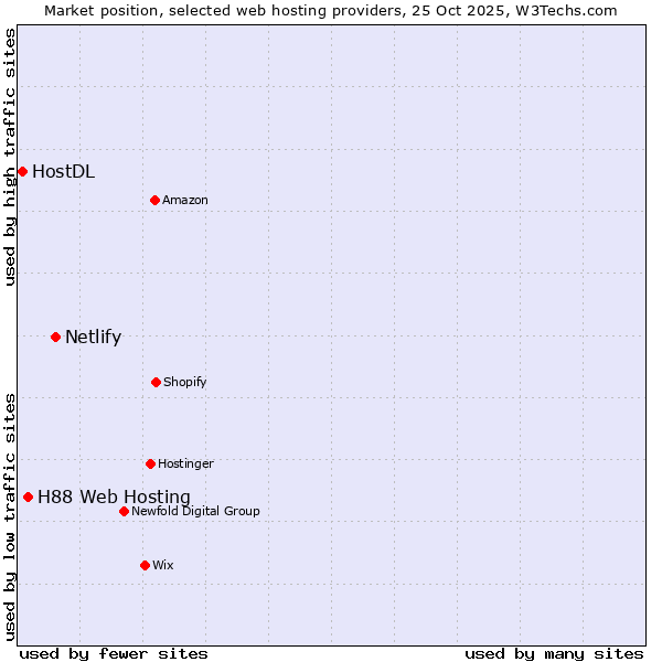 Market position of Netlify vs. H88 Web Hosting vs. HostDL
