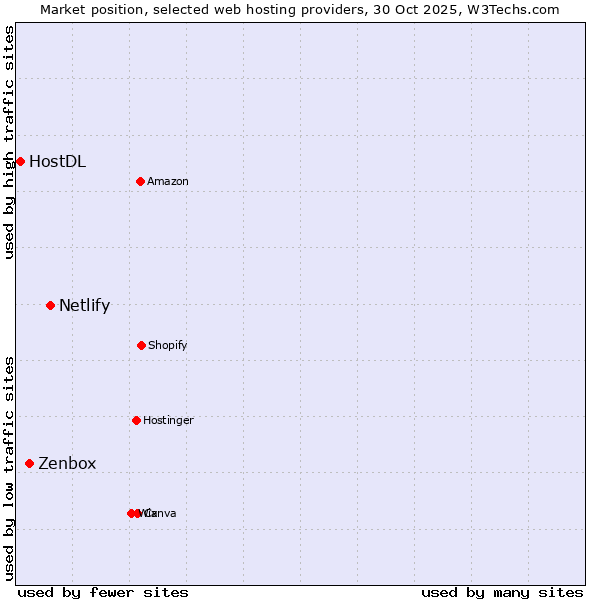 Market position of Netlify vs. Zenbox vs. HostDL