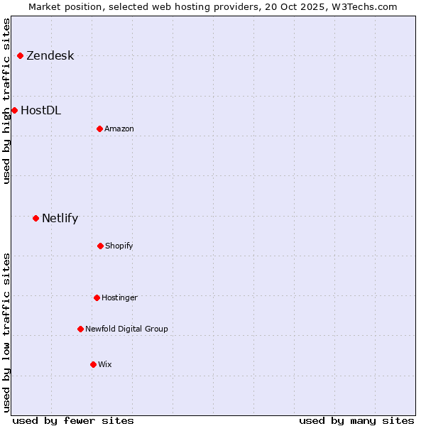 Market position of Netlify vs. Zendesk vs. HostDL