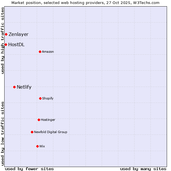Market position of Netlify vs. Zenlayer vs. HostDL