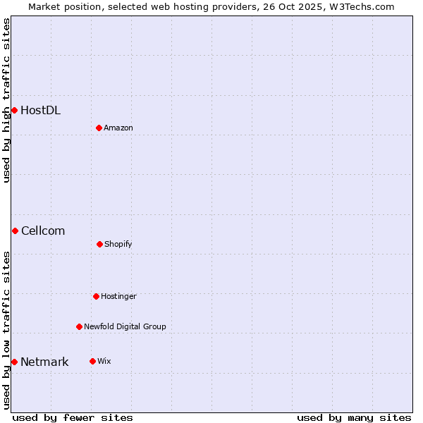 Market position of Cellcom vs. Netmark vs. HostDL