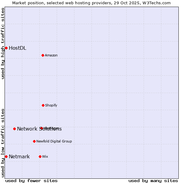 Market position of Network Solutions vs. Netmark vs. HostDL